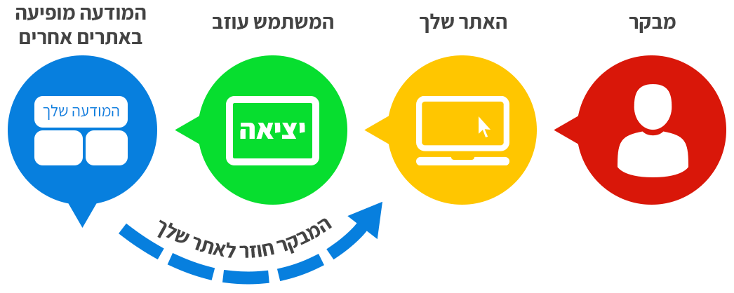 איך עובד תהליך פרסום רימרקטינג